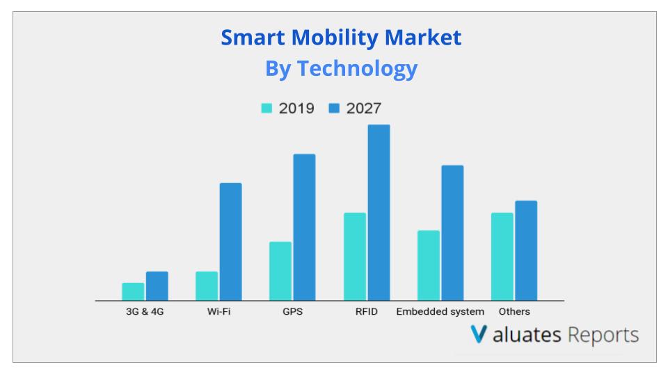 Smart Mobility Industry